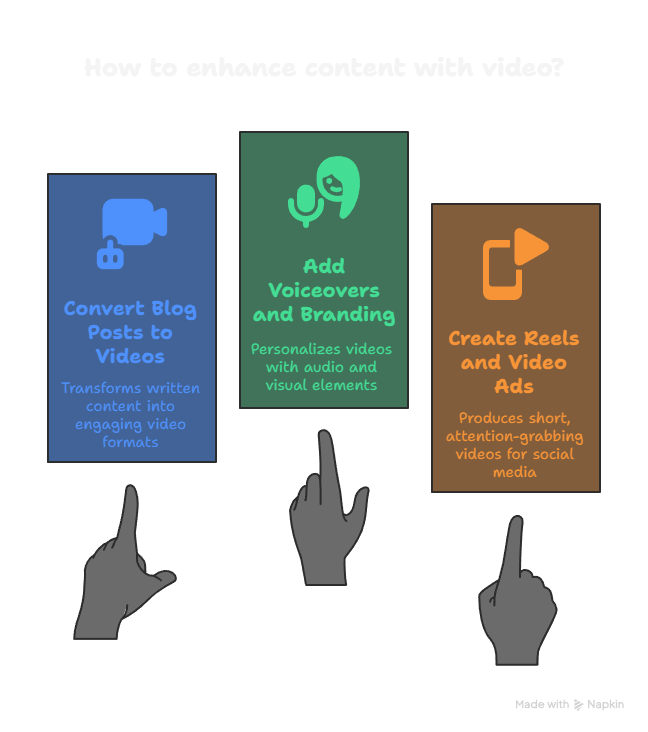 An infographic titled "How to enhance content with video?". It displays three options pointed to by hands: "Convert Blog Posts to Videos," "Add Voiceovers and Branding," and "Create Reels and Video Ads," each with a descriptive icon.