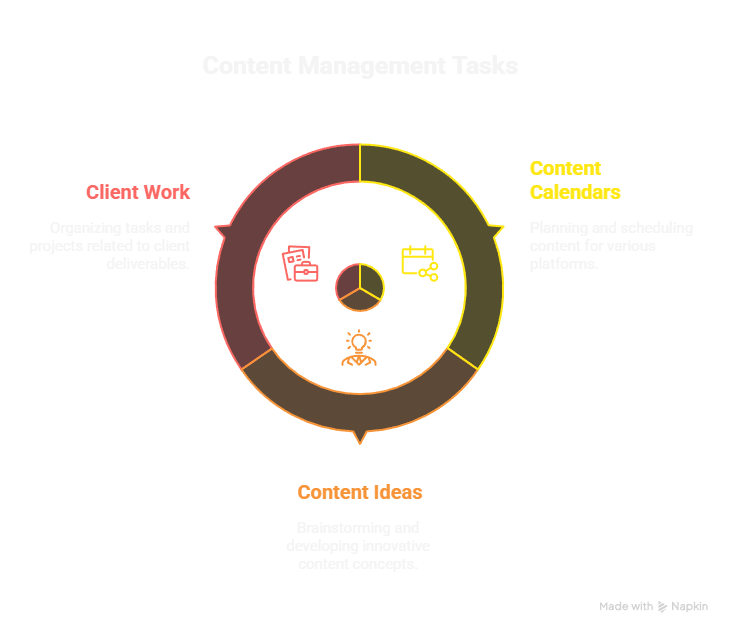An infographic titled "Content Management Tasks." It shows a circular workflow diagram with three sections: Client Work (organizing tasks), Content Calendars (planning and scheduling), and Content Ideas (brainstorming), each with a corresponding icon.