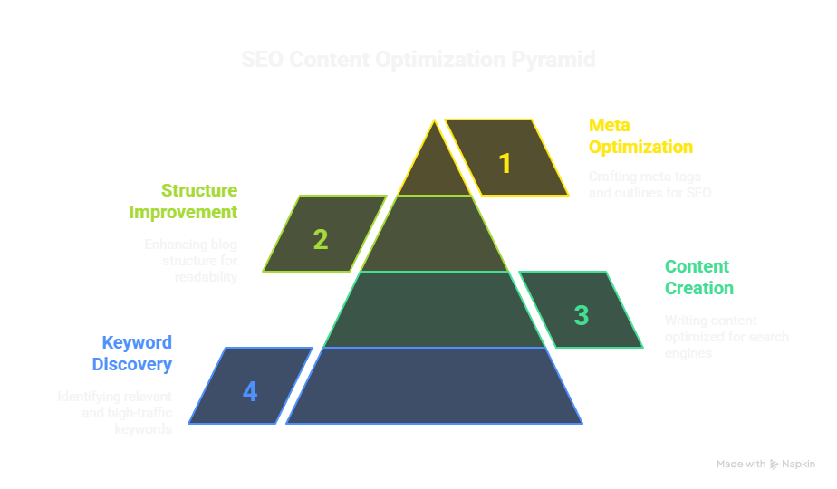 An infographic showing the "SEO Content Optimization Pyramid." The pyramid has four levels detailing SEO tasks, from the base to the top: Keyword Discovery, Content Creation, Structure Improvement, and Meta Optimization.