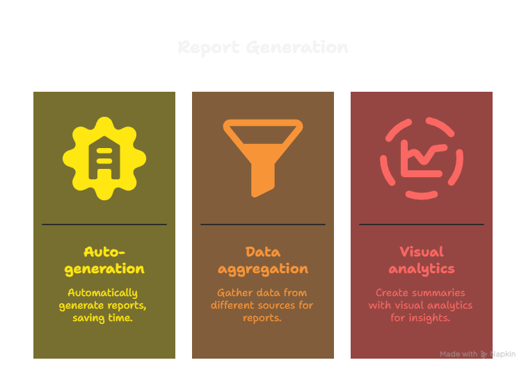 An infographic titled "Report Generation" showing three features of AI-powered reporting. These are "Auto-generation" with a gear icon, "Data aggregation" with a funnel icon, and "Visual analytics" with a chart icon.