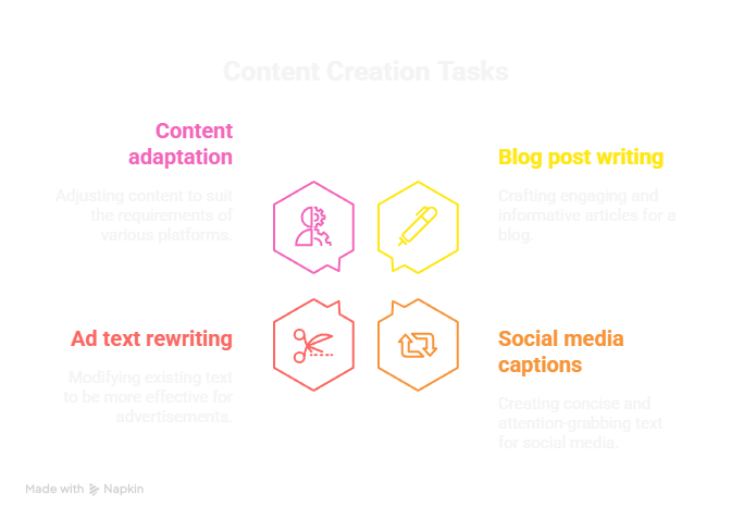 An infographic on a black background titled "Content Creation Tasks." It displays four tasks with descriptions and colorful icons: Content adaptation, Blog post writing, Ad text rewriting, and Social media captions.