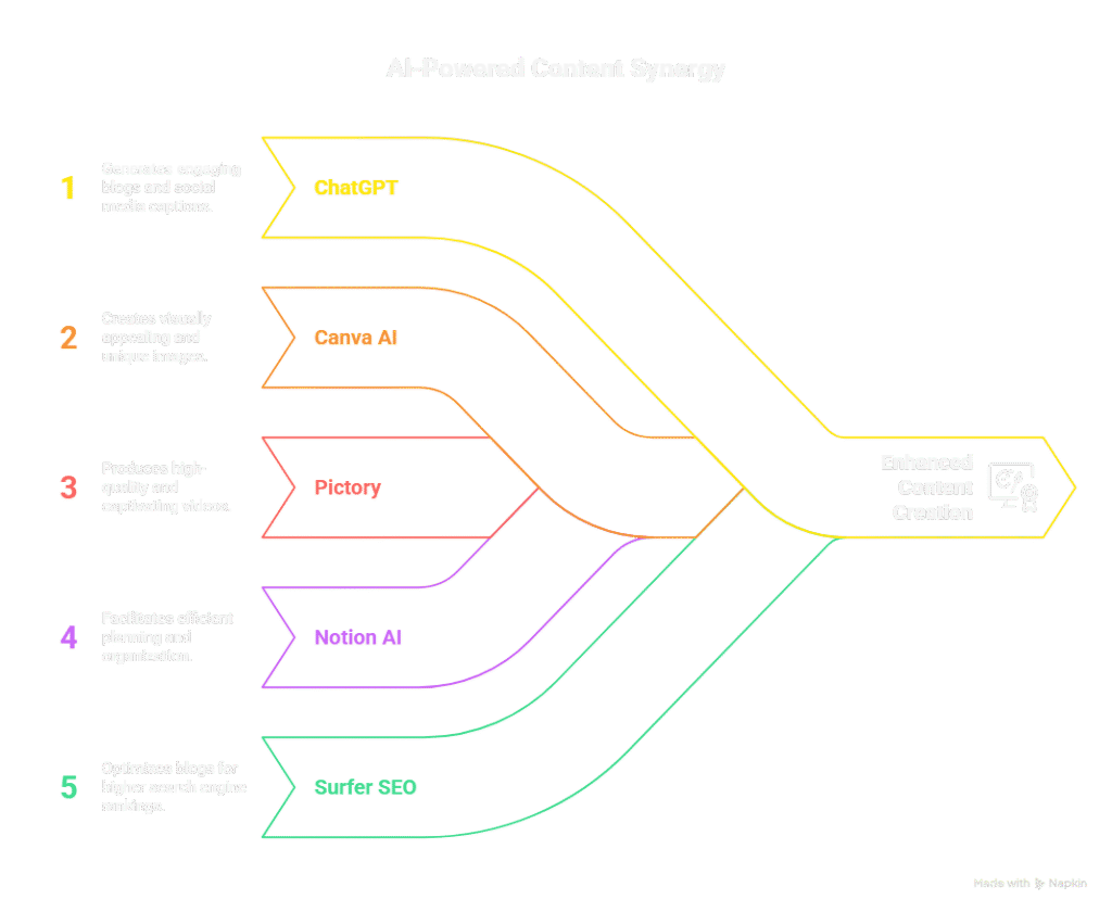 An infographic titled "AI-Powered Content Synergy," showing how five tools (ChatGPT, Canva AI, Pictory, Notion AI, and Surfer SEO) and their specific functions flow together to achieve "Enhanced Content Creation."